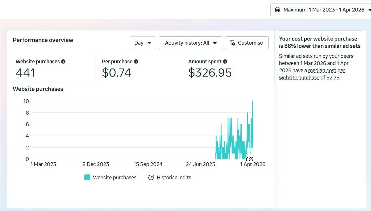 Meta Ads Fashion & Beauty Growth campaign dashboard