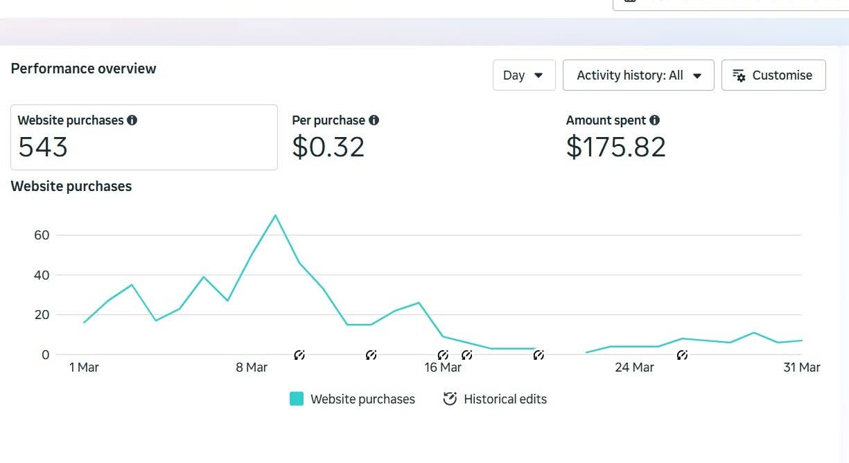 Meta Ads Fashion & Beauty Growth campaign dashboard