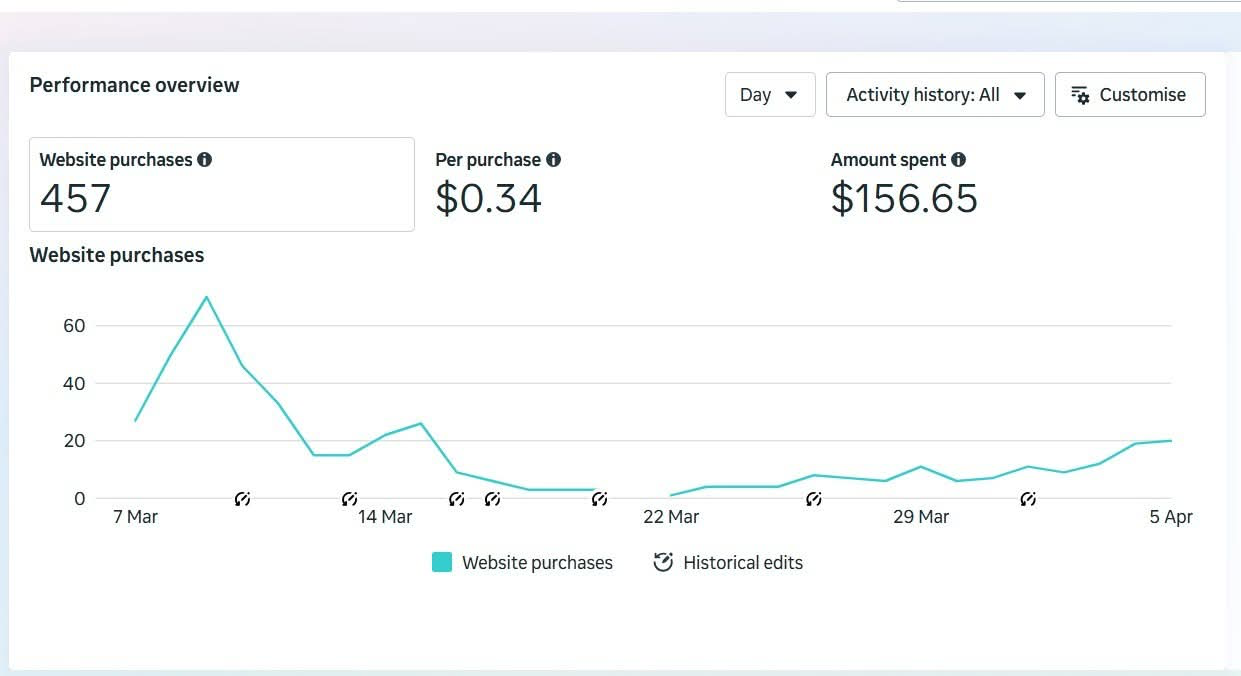 Meta Ads Fashion & Beauty Growth campaign dashboard