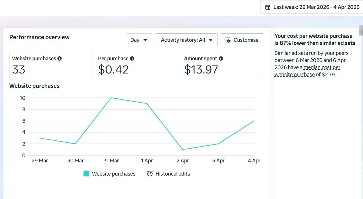 Meta Ads Fashion & Beauty Growth campaign dashboard